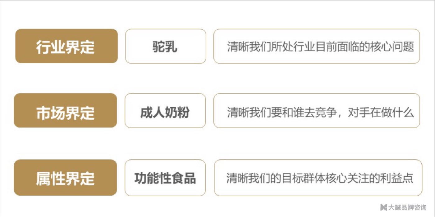 研究界定